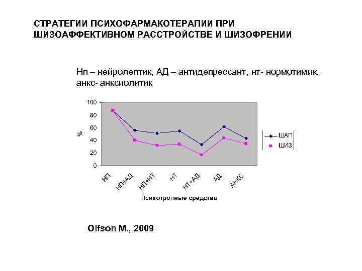 СТРАТЕГИИ ПСИХОФАРМАКОТЕРАПИИ ПРИ ШИЗОАФФЕКТИВНОМ РАССТРОЙСТВЕ И ШИЗОФРЕНИИ Нп – нейролептик, АД – антидепрессант, нт-