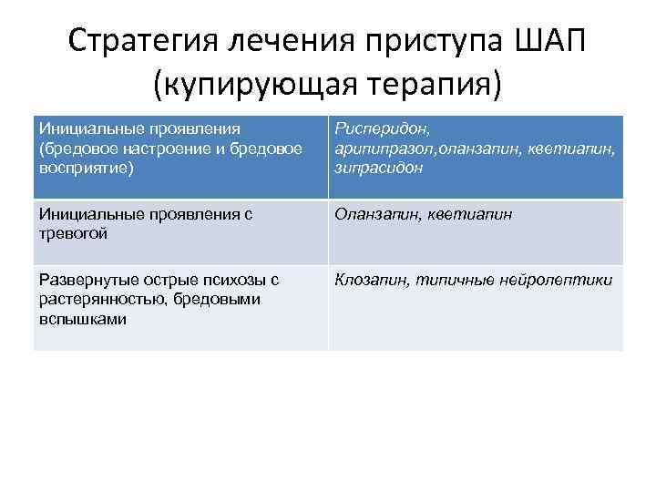 Стратегия лечения приступа ШАП (купирующая терапия) Инициальные проявления (бредовое настроение и бредовое восприятие) Рисперидон,