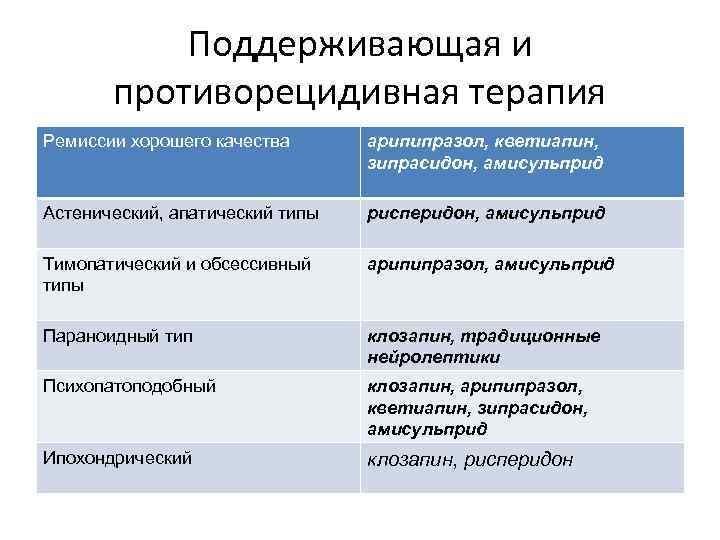 Поддерживающая и противорецидивная терапия Ремиссии хорошего качества арипипразол, кветиапин, зипрасидон, амисульприд Астенический, апатический типы