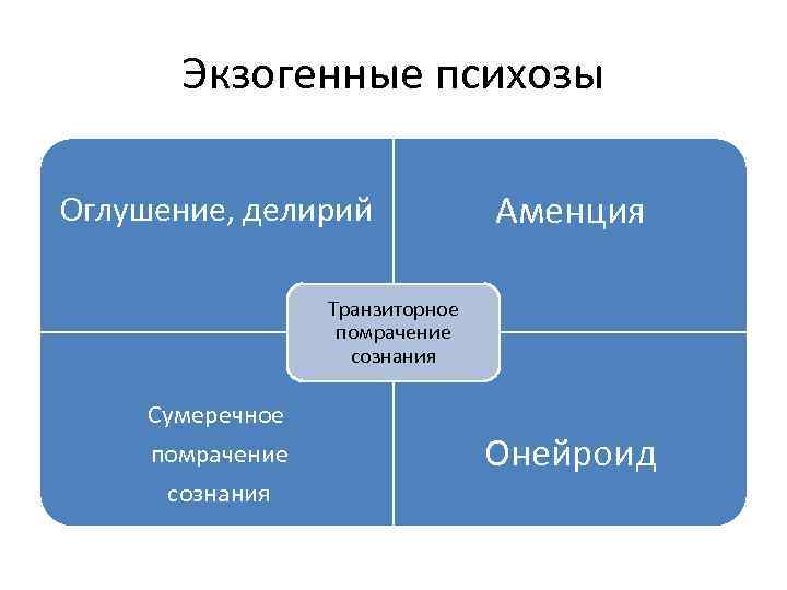 Экзогенные психозы Оглушение, делирий Аменция Транзиторное помрачение сознания Сумеречное помрачение сознания Онейроид 