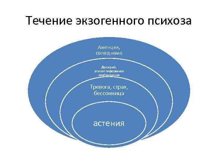 Течение экзогенного психоза Аменция, сопор, кома Делирий, эпилептиформное возбуждение Тревога, страх, бессонница астения 