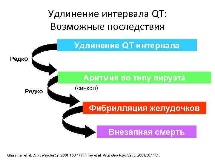 Удлинение интервала QT: Возможные последствия Удлинение QT интервала Редко Аритмия по типу пируэта Редко