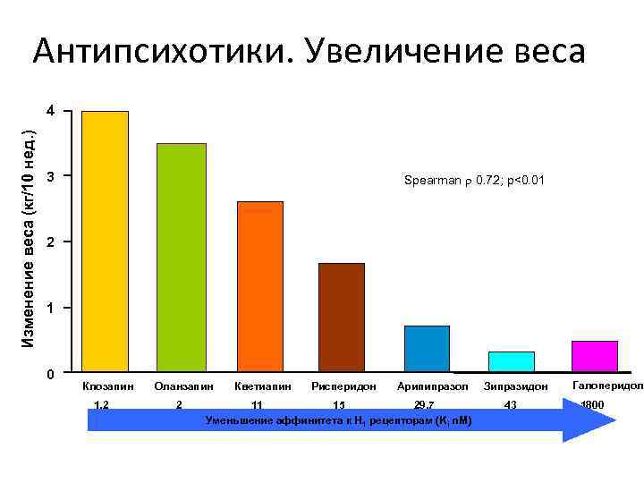 Антипсихотики. Увеличение веса Изменение веса (кг/10 нед. ) 4 3 Spearman 0. 72; p<0.