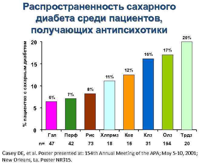 % пациентов с сахарным диабетом Распространенность сахарного диабета среди пациентов, получающих антипсихотики 20 16%