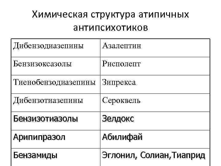 Химическая структура атипичных антипсихотиков Дибензодиазепины Азалептин Бензизоксазолы Рисполепт Тиенобензодиазепины Зипрекса Дибензотиазепины Сероквель Бензизотиазолы Зелдокс