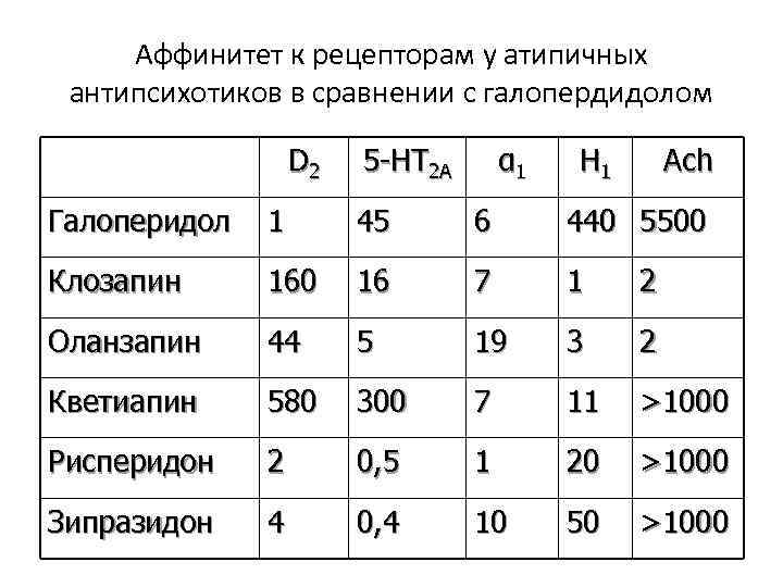 Аффинитет к рецепторам у атипичных антипсихотиков в сравнении с галопердидолом D 2 5 -HT