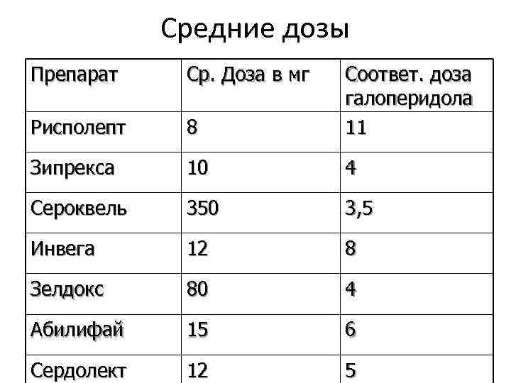 Средние дозы Препарат Ср. Доза в мг Рисполепт 8 Соответ. доза галоперидола 11 Зипрекса