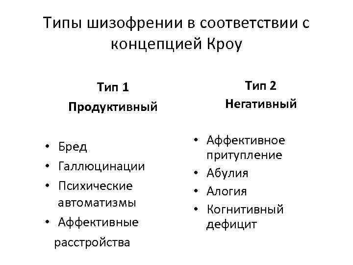 Типы шизофрении в соответствии с концепцией Кроу Тип 1 Продуктивный • Бред • Галлюцинации