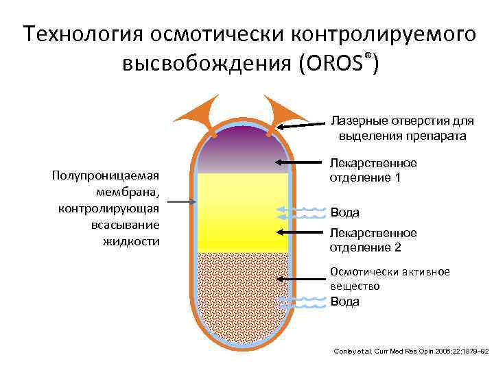 Технология осмотически контролируемого высвобождения (OROS®) Лазерные отверстия для выделения препарата Полупроницаемая мембрана, контролирующая всасывание