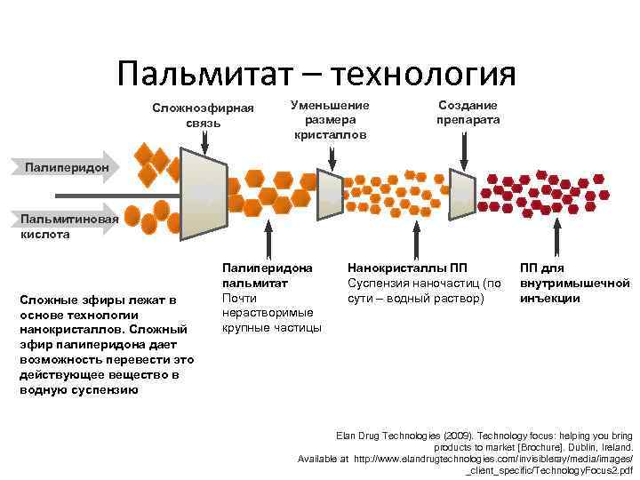 Пальмитат – технология Сложноэфирная связь Уменьшение размера кристаллов Создание препарата Палиперидон Пальмитиновая кислота Сложные