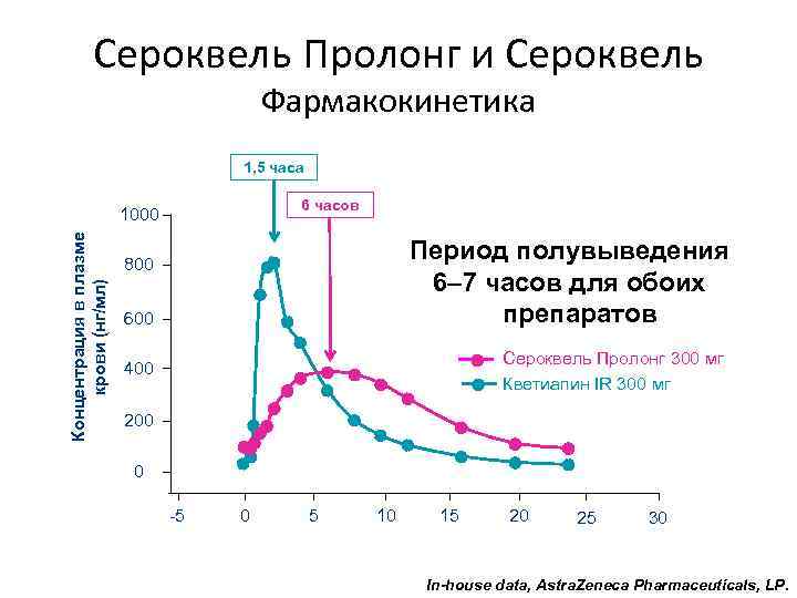 Сероквель Пролонг и Сероквель Фармакокинетика 1, 5 часа 6 часов Концентрация в плазме крови