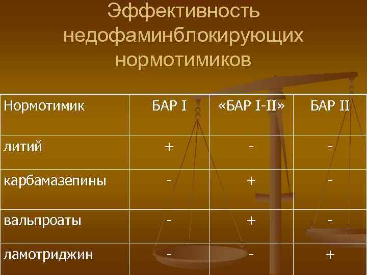 Эффективность недофаминблокирующих нормотимиков Нормотимик БАР I «БАР I-II» БАР II литий + - -