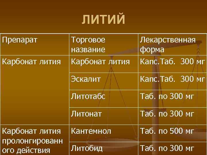ЛИТИЙ Препарат Лекарственная форма Капс. Таб. 300 мг Эскалит Капс. Таб. 300 мг Литотабс