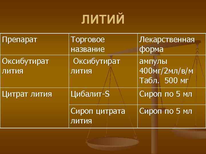 ЛИТИЙ Препарат Оксибутират лития Торговое название Оксибутират лития Лекарственная форма ампулы 400 мг/2 мл/в/м