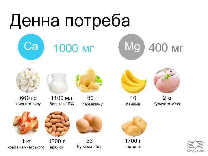 Денна потреба Ca 1000 мг Mg 400 мг 660 гр 1100 мл 80 г