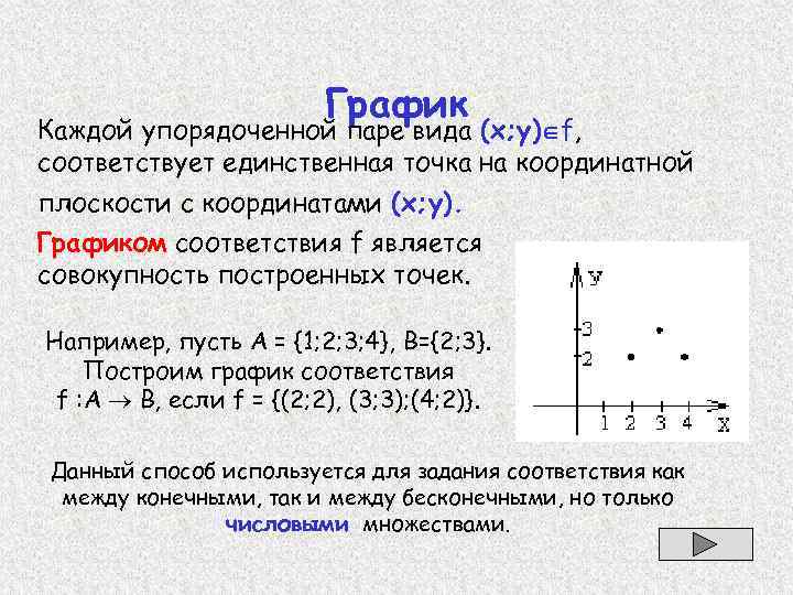 График Каждой упорядоченной паре вида (х; у) f, соответствует единственная точка на координатной плоскости