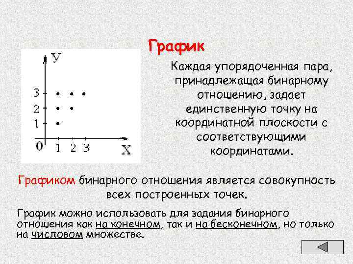 Построить график множества. График бинарного отношения. График отношения множеств. Диаграмма бинарного отношения. Способы задания бинарных отношений.