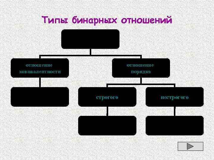 Типы бинарных отношений Бинарные отношения отношение эквивалентности рефлексивность, симметричность, транзитивность отношение порядка строгого нестрогого