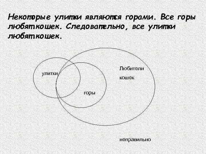 Некоторые улитки являются горами. Все горы любят кошек. Следовательно, все улитки любят кошек. Любители