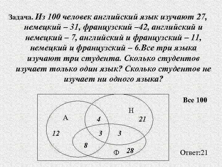 Задача. Из 100 человек английский язык изучают 27, немецкий – 31, французский – 42,