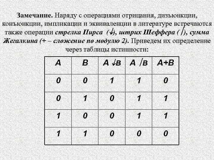 Замечание. Наряду с операциями отрицания, дизъюнкции, конъюнкции, импликации и эквиваленции в литературе встречаются также