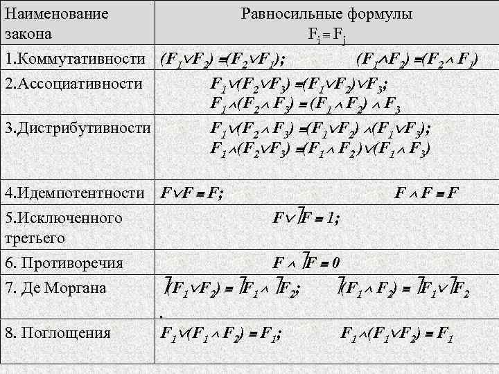 Наименование закона Равносильные формулы Fi Fj 1. Коммутативности (F 1 F 2) (F 2