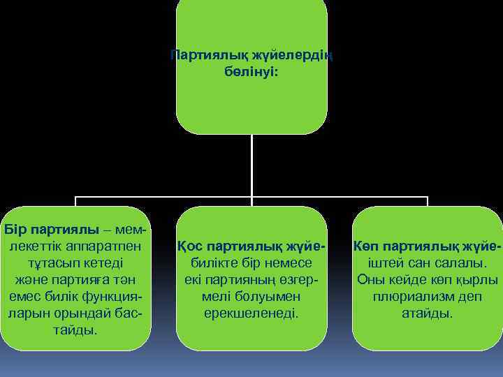 Партиялық жүйелердің бөлінуі: Бір партиялы – мемлекеттік аппаратпен тұтасып кетеді және партияға тән емес