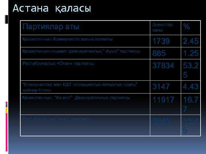 Астана қаласы Партиялар аты Дауыстар саны % Қазақстанның Коммунистік халық патиясы 1739 885 2.