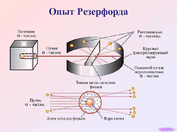 Опыт Резерфорда 