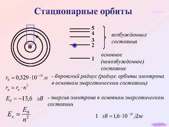 Стационарные орбиты 5 4 3 2 возбужденные состояния основное 1 (невозбужденное) состояние - боровский