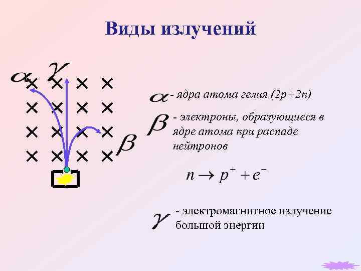 Виды излучений - ядра атома гелия (2 p+2 n) - электроны, образующиеся в ядре