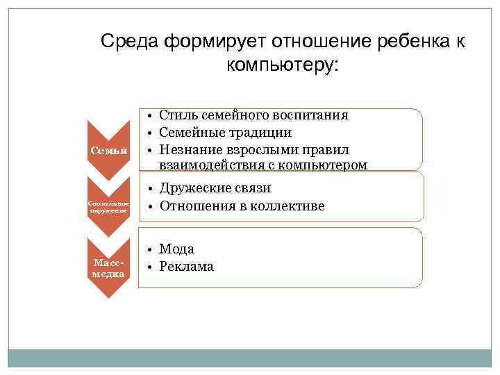 Среда формирует отношение ребенка к компьютеру: Семья Социальное окружение Массмедиа • Стиль семейного воспитания