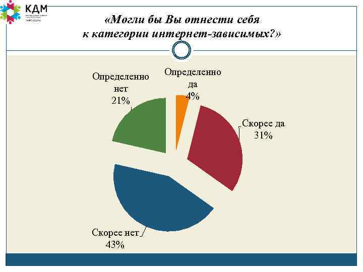  «Могли бы Вы отнести себя к категории интернет-зависимых? » Определенно нет 21% Определенно
