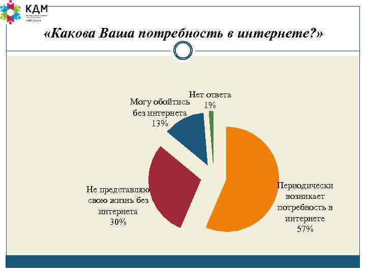  «Какова Ваша потребность в интернете? » Нет ответа Могу обойтись 1% без интернета