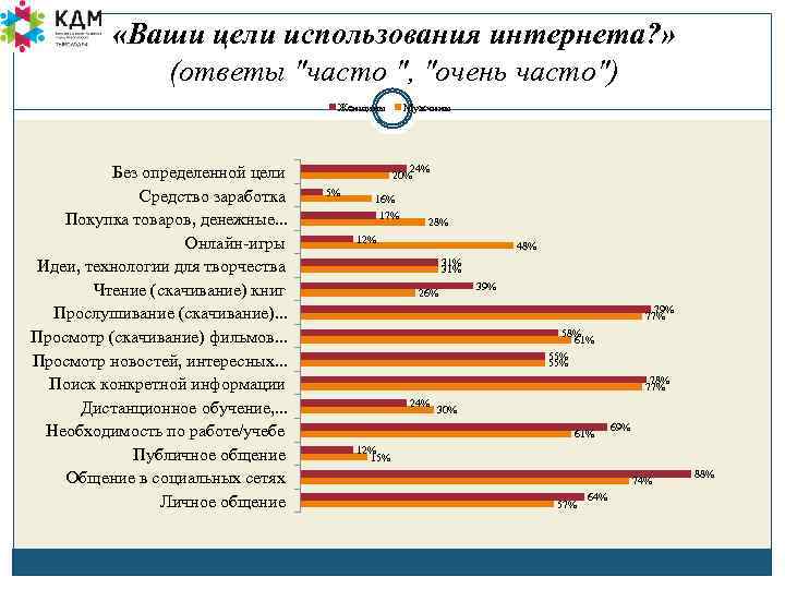 «Ваши цели использования интернета? » (ответы "часто ", "очень часто") Женщины Без определенной