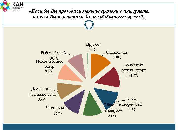  «Если бы Вы проводили меньше времени в интернете, на что Вы потратили бы