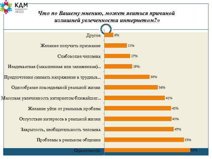 Что по Вашему мнению, может явиться причиной излишней увлеченности интернетом? » Другое Желание получить