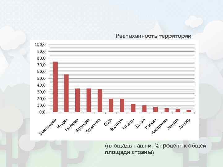 Процент территории. Распаханность территории. Высокая распаханность территории. Распаханность территории России. Степень распаханности территории.