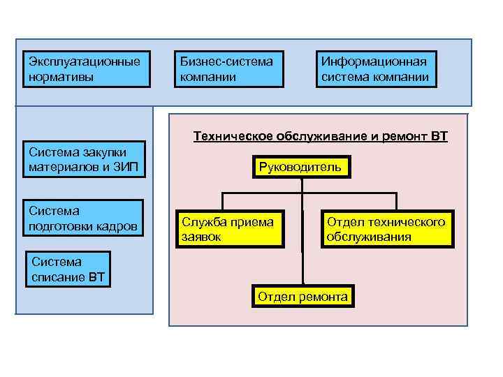 Департамент технических систем. Технические средства моделирования. Эксплуатационные нормативы. Отдел технического сопровождения. Инструментальные средства разработки по.