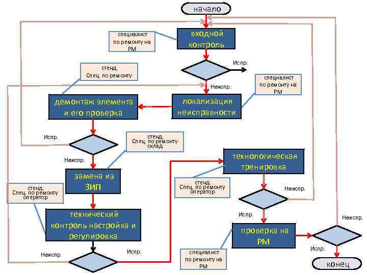 начало входной контроль специалист по ремонту на РМ Испр. стенд. Спец. по ремонту специалист