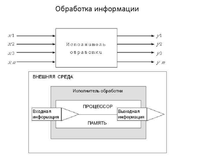 Исполнителя информация. Входная информация выходная информация схема. Схема информации включает в себя исходные , обработки исполнителя, .. Исполнитель обработки.