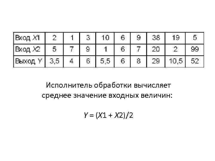 Исполнитель обработки вычисляет среднее значение входных величин: Y = (X 1 + X 2)/2
