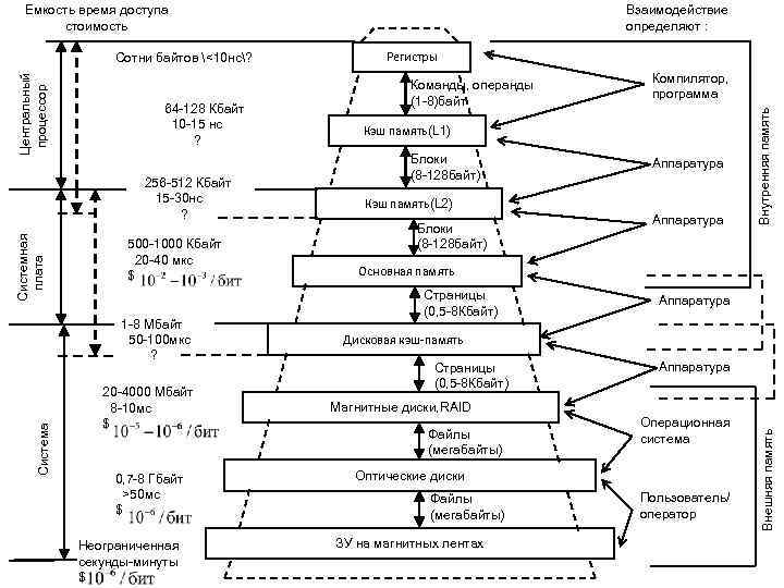 Взаимодействие определяют : Емкость время доступа стоимость Системная плата 256 -512 Кбайт 15 -30