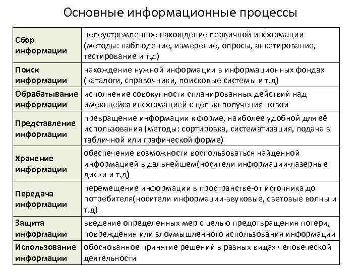 Основные информационные процессы целеустремленное нахождение первичной информации (методы: наблюдение, измерение, опросы, анкетирование, тестирование и