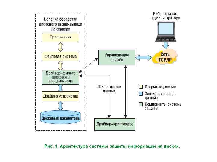 Архитектура информации. Архитектура системы информационной безопасности. Архитектура системы информационной безопасности схема. Архитектура защищенной информационной системы. Построить архитектуру систем защиты информации сервера.