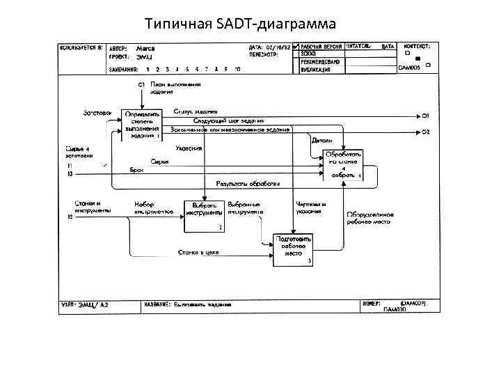 Sadt диаграмма примеры