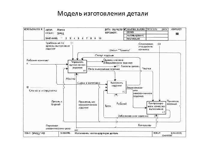 Модель изготовления детали 