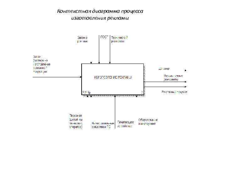 Контекстная диаграмма это кратко