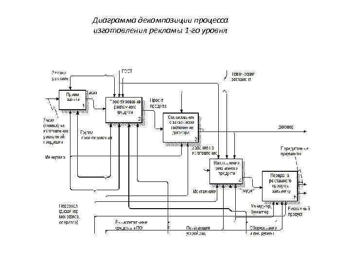 Диаграмма декомпозиции процесса изготовления рекламы 1 -го уровня 