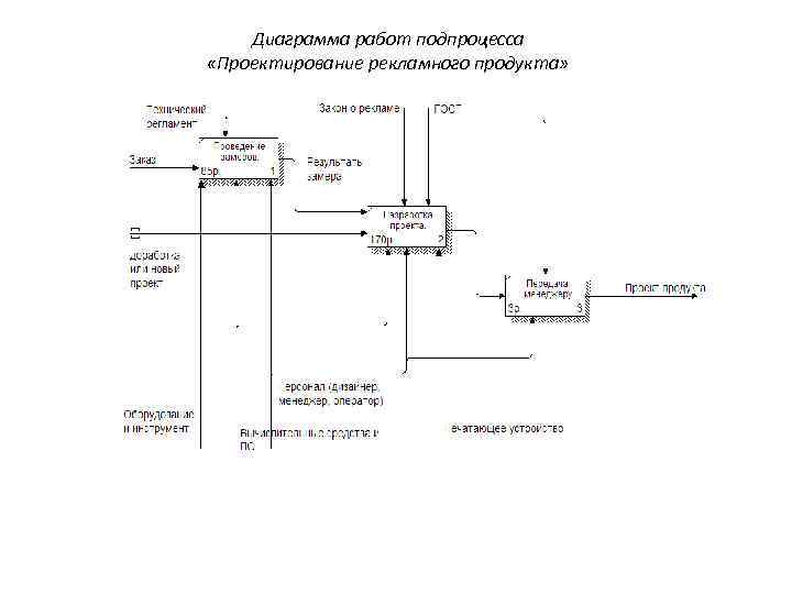 Диаграмма работ подпроцесса «Проектирование рекламного продукта» 